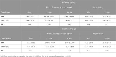 Effects of blood flow restriction on mechanical properties of the rectus femoris muscle at rest